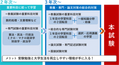 2年本科