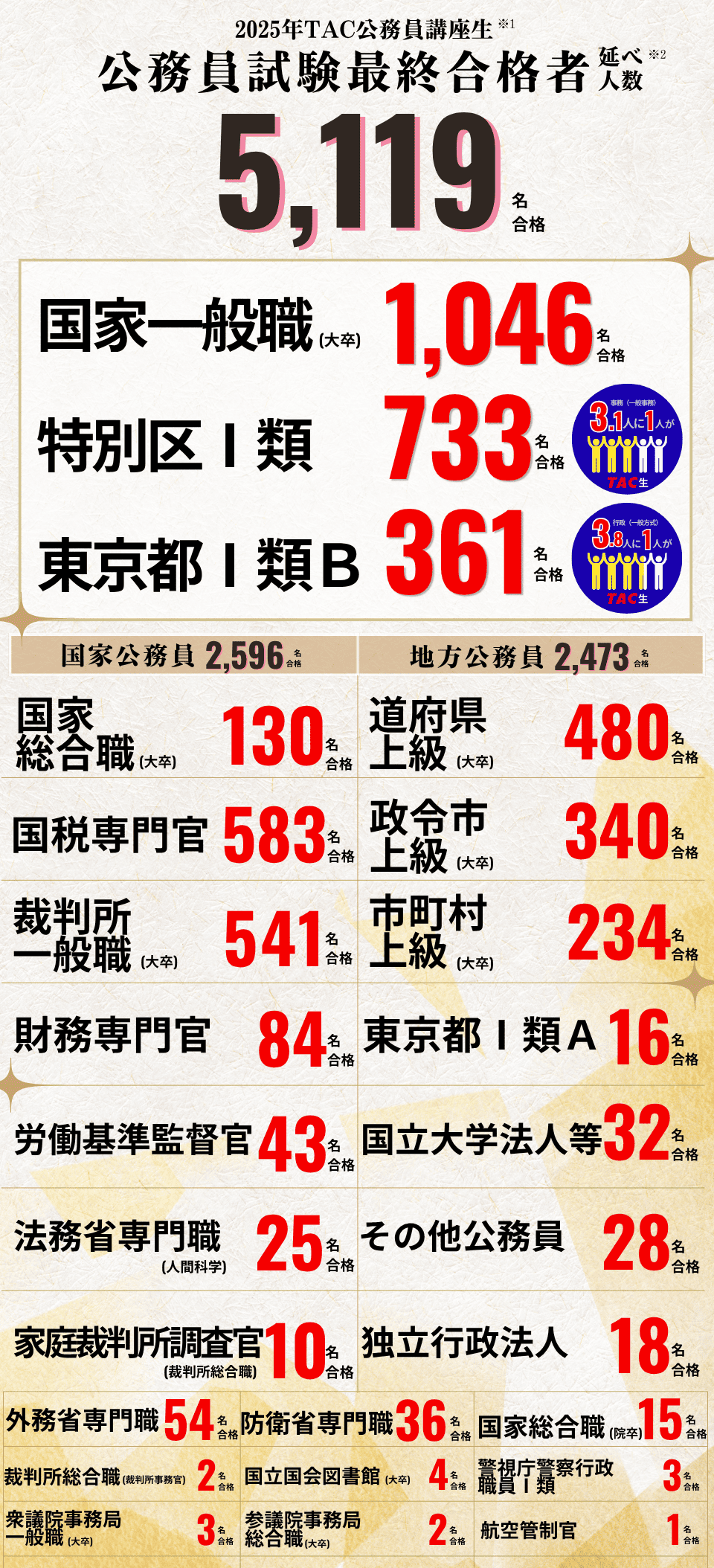 大卒レベルの公務員試験に「最終合格」したいならTAC ～合格実績＆合格