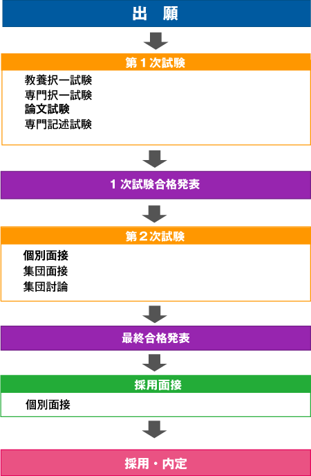 公務員試験の流れと日程をわかりやすく解説 資格の学校tac タック