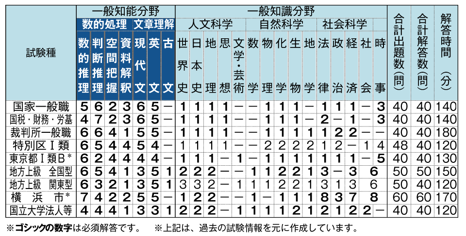 教養 科目 試験 公務員