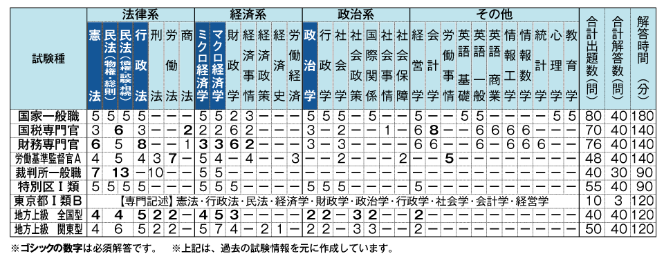 専門択一試験の科目別出題数一覧