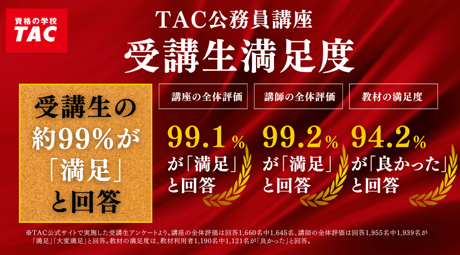 TAC公務員講座 受講生満足度 講座の全体評価99.1% 講師の全体評価99.2% 教材の満足度94.2% 受講生の約99%が満足と回答