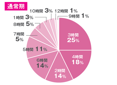 １日あたりの平均学習時間はどのくらいですか？（通常期）