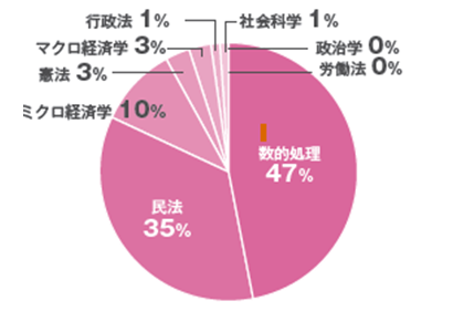 最も力を入れた科目は何ですか？