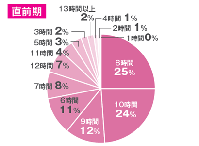 １日あたりの平均学習時間はどのくらいですか（直前編）？