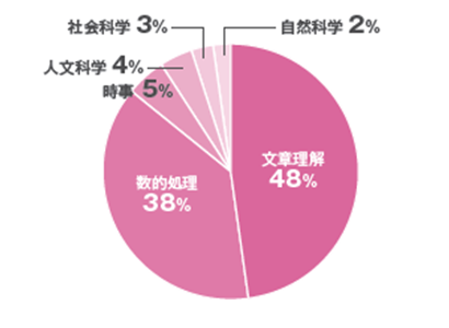 教養科目の得意科目は何ですか？