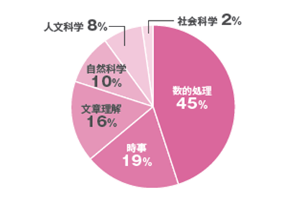 教養試験の不得意科目は何ですか？