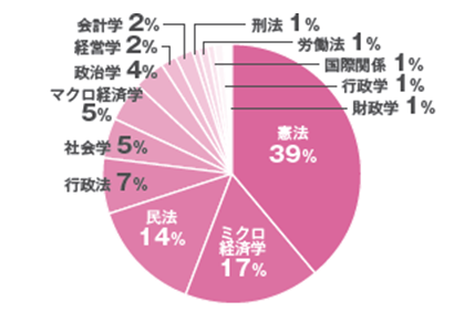 専門試験の得意科目は何ですか？