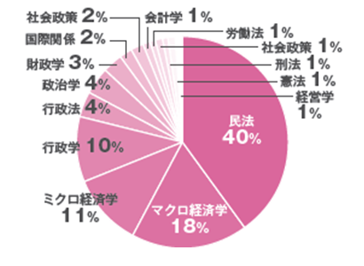 専門試験の不得意科目は何ですか？