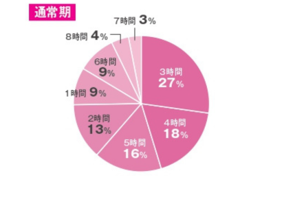 １日あたりの平均学習時間はどのくらいですか？（通常期）