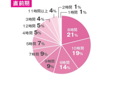 １日あたりの平均学習時間はどのくらいですか（直前編）？