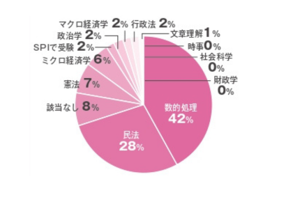 最も力を入れた科目は何ですか？