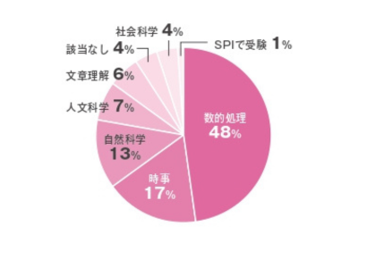 教養試験の不得意科目は何ですか？