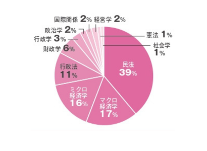 専門試験の不得意科目は何ですか？