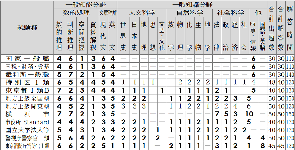 教養科目出題一覧