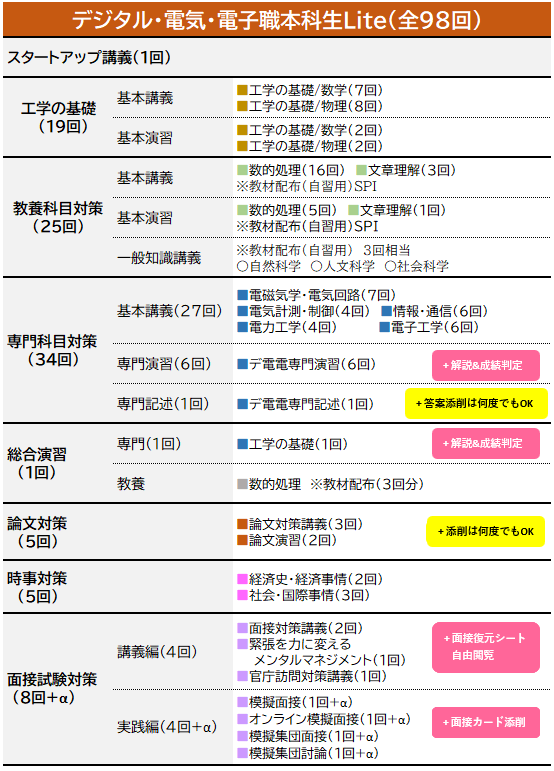 デジタル・電気・電子職本科生Lite