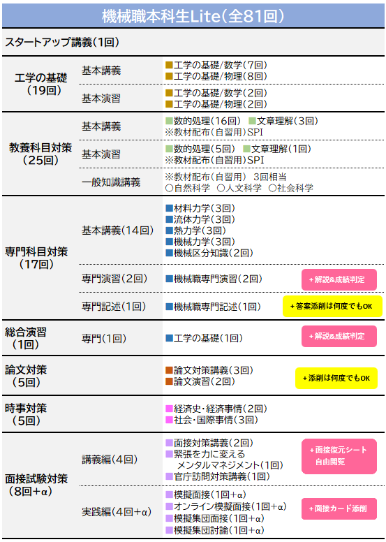 デジタル・電気・電子職本科生Lite