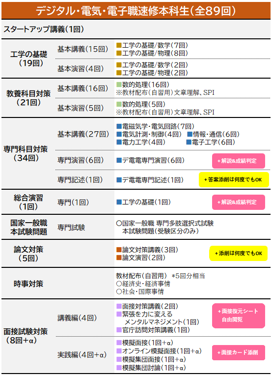 速修カリキュラムデジタル電気電子