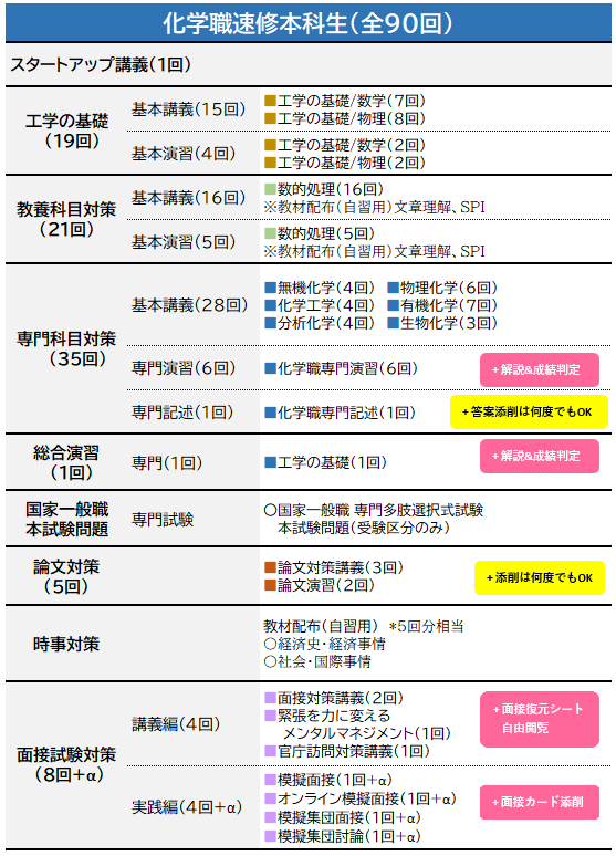 速修カリキュラム化学