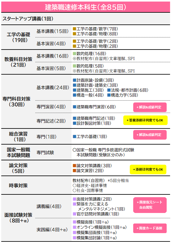 速修カリキュラム建築
