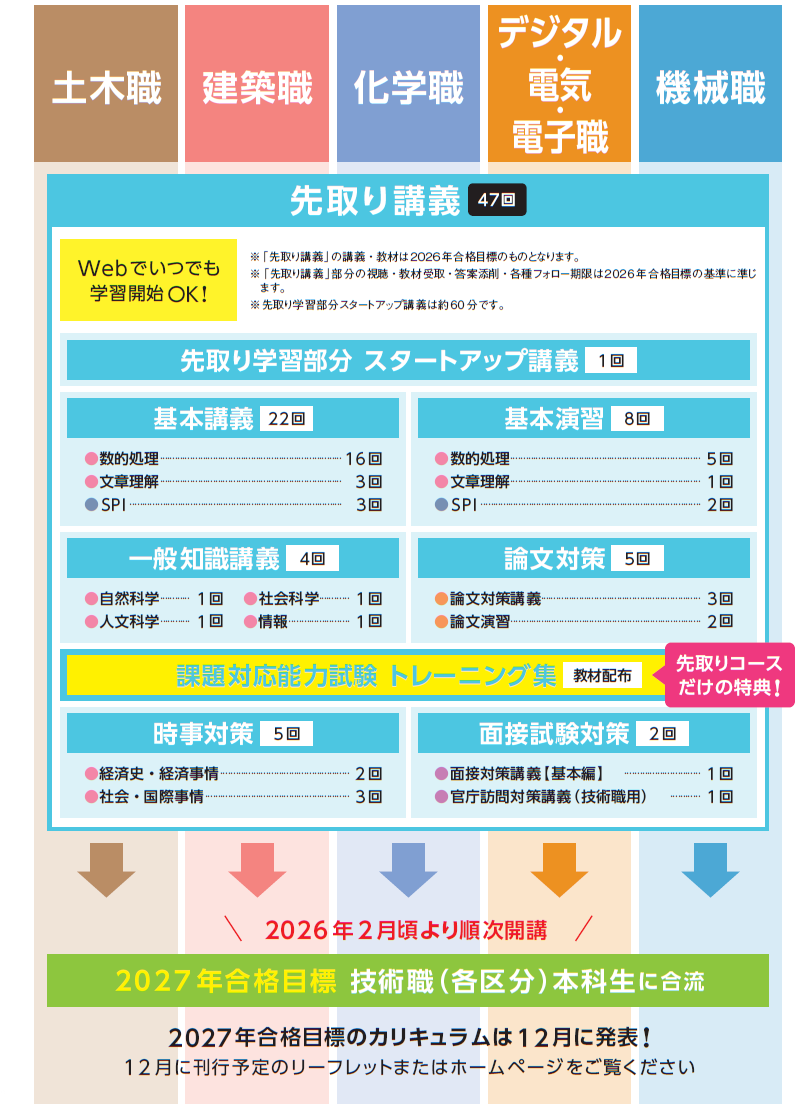 先取り学習つき技術職本科生