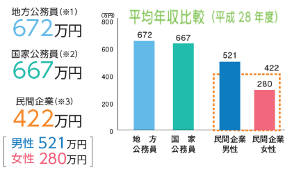 理系公務員 技術職 の魅力 仕事内容とは 資格の学校tac タック