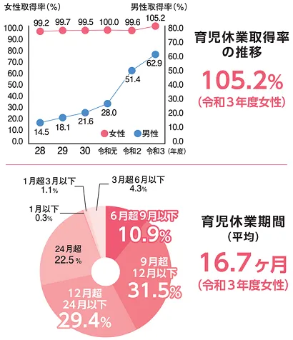 充実した休日・休暇制度