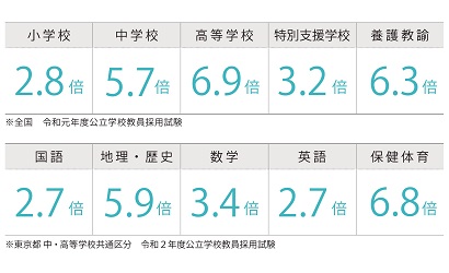 教員採用試験のココがポイント 倍率 難易度 や日程 内容について詳しく解説 資格の学校tac タック