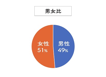 合格者の男女比のグラフ