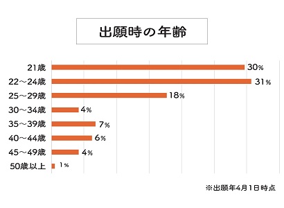 合格者の年齢比のグラフ