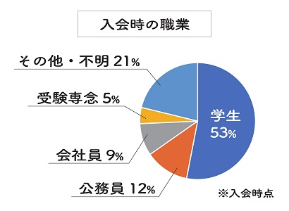 合格者の職業のグラフ