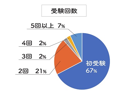 合格までの受験回数のグラフ