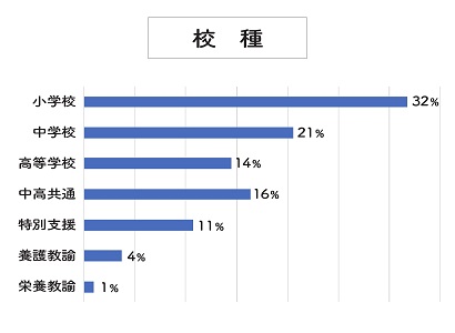 合格者の校種比のグラフ