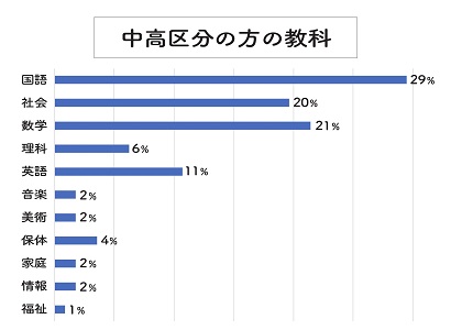 合格者の教科のグラフ