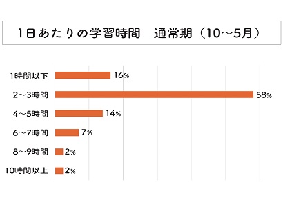 通常期の平均学習時間のグラフ