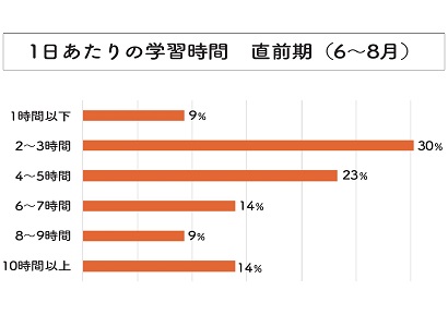 直前期の平均学習時間のグラフ