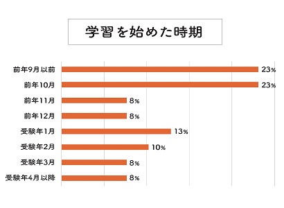 合格者が学習を始めた時期のグラフ