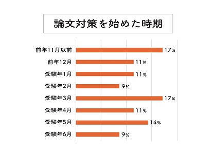 合格者が論文対策を始めた時期のグラフ