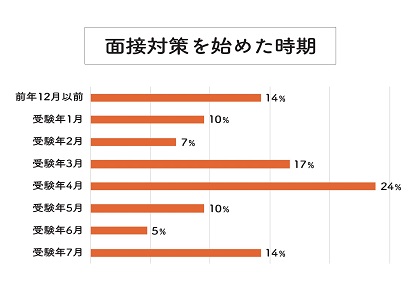 面接対策を始めた時期は受験年の4月まで