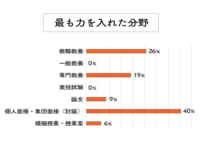 最も力を入れた分野は面接・教職教養・専門教養