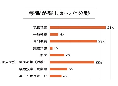 学習が楽しかった分野は教職教養・専門教養・討論