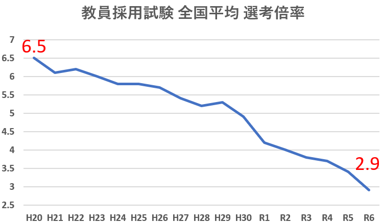 教員採用試験 全国平均 選考倍率