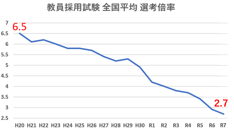 教員採用試験 全国平均 選考倍率 教員採用試験 全国平均 選考倍率