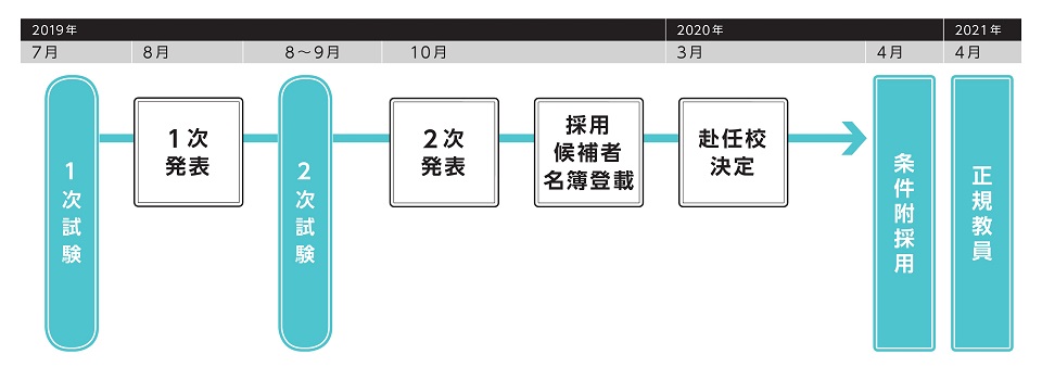 教員採用試験のココがポイント 倍率 難易度 や日程 内容について詳しく解説 資格の学校tac タック