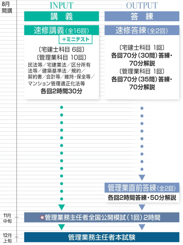「管理業務主任者速修本科生」は、管理業務主任者試験の短期合格を目指すコースです。講義では難問・奇問に深入りせず、基本論点の確実な定着に主眼を置いていきます。週2回のペースで無理なく無駄のない受講ができ、初学者も学習経験者にもオススメです。