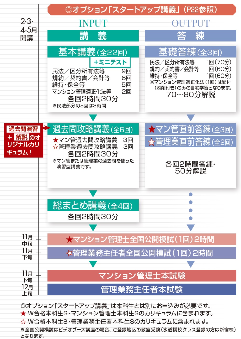 マンション管理士・管理業務主任者 サブ教材