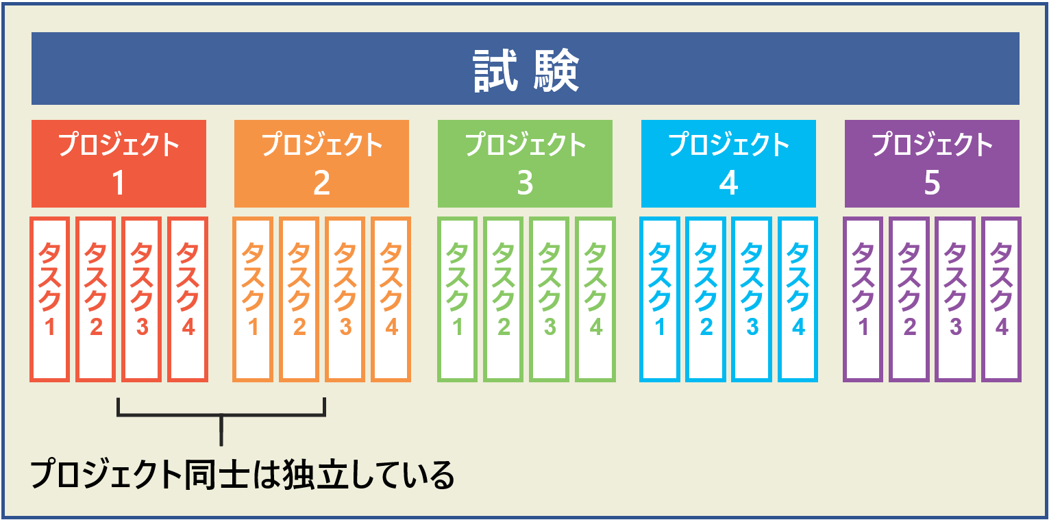 MOS出題形式（マルチプロジェクト形式）