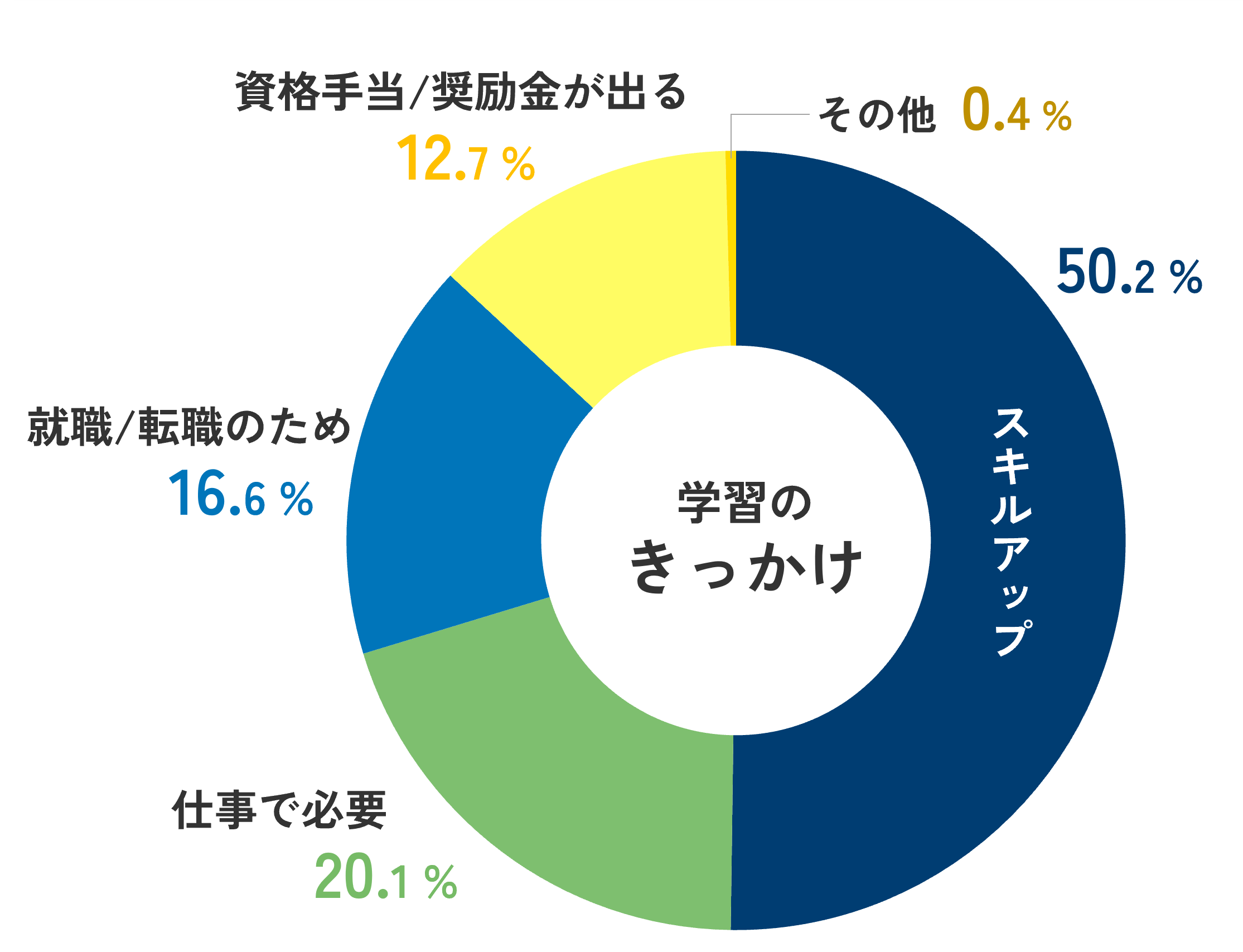 学習のきっかけ（試験対策・試験範囲を学習するコース）