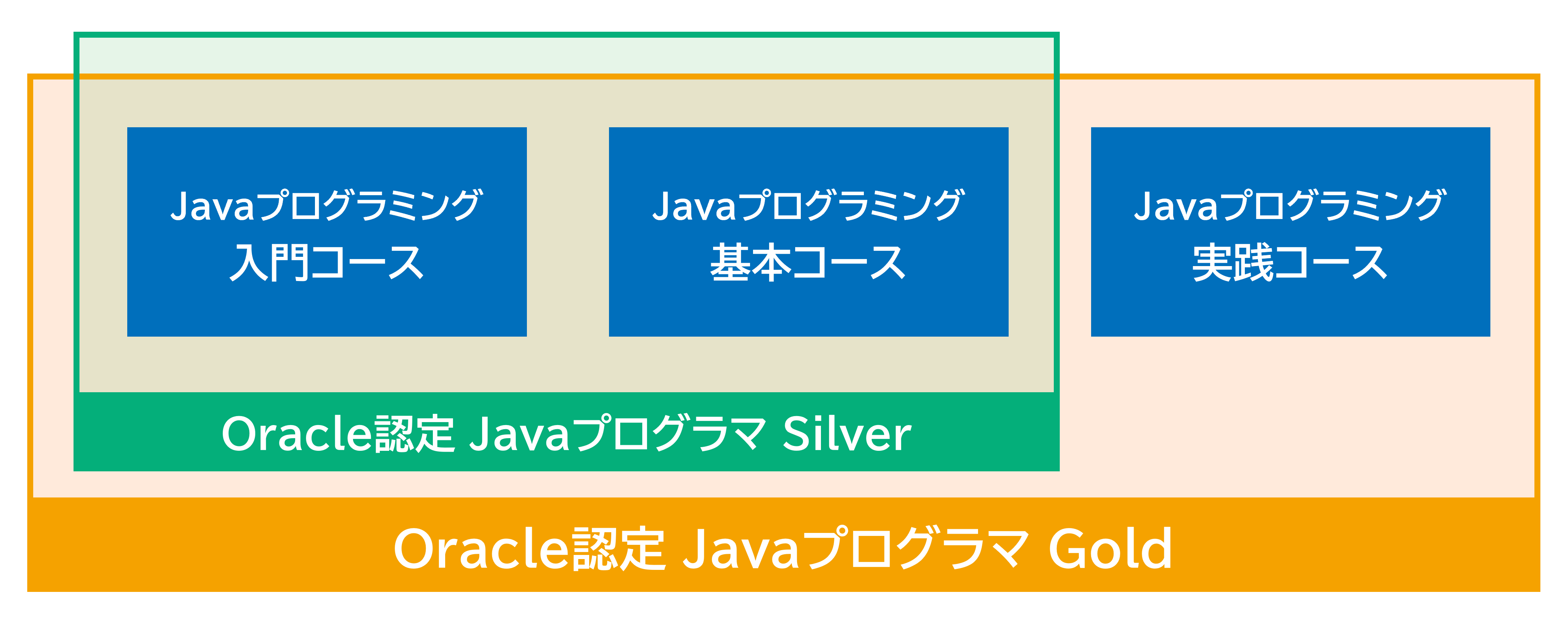 javaOCJ-P対応イメージ javaOCJ-P対応イメージ