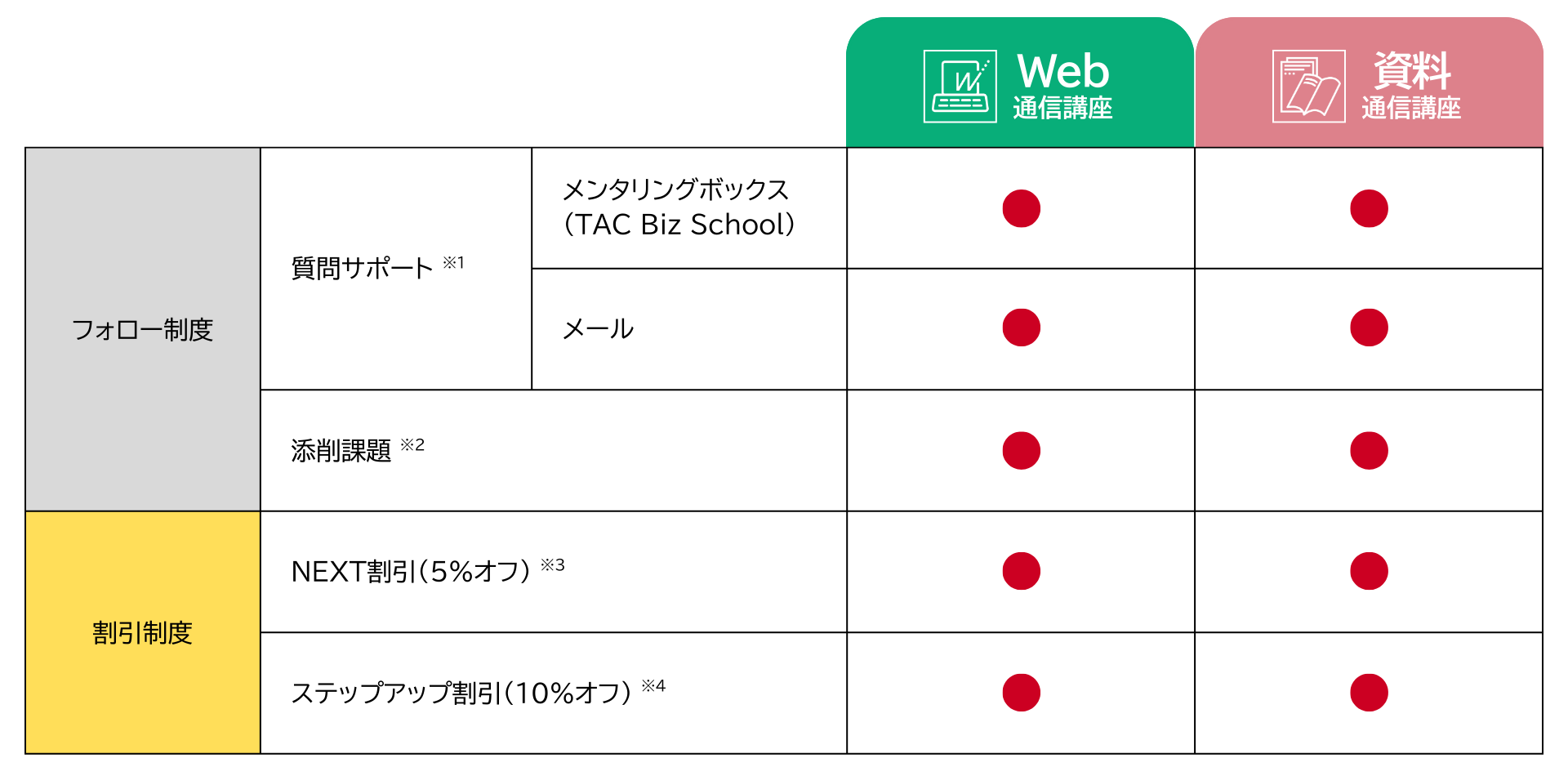 フォロー制度・割引制度 早わかり表 フォロー制度・割引制度 早わかり表